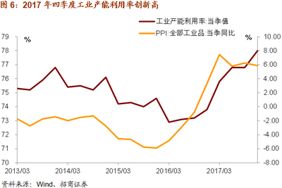 【招商宏观】2018年哪些制造业行业涨价可能性较大