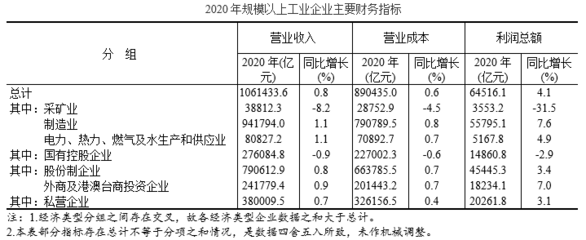 2020年全国规模以上工业企业实现利润总额64516.1亿元,比上年增长4.1%_公考题库_河南华图教育